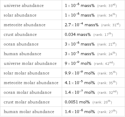 universe abundance | 1×10^-6 mass% (rank: 33rd) solar abundance | 1×10^-6 mass% (rank: 34th) meteorite abundance | 2.7×10^-4 mass% (rank: 31st) crust abundance | 0.034 mass% (rank: 17th) ocean abundance | 3×10^-6 mass% (rank: 21st) human abundance | 3×10^-5 mass% (rank: 24th) universe molar abundance | 9×10^-9 mol% (rank: 42nd) solar molar abundance | 9.9×10^-9 mol% (rank: 35th) meteorite molar abundance | 4.1×10^-5 mol% (rank: 35th) ocean molar abundance | 1.4×10^-7 mol% (rank: 32nd) crust molar abundance | 0.0051 mol% (rank: 20th) human molar abundance | 1.4×10^-6 mol% (rank: 27th)