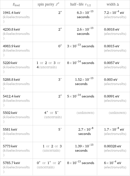 E_level | spin parity J^π | half-life τ_1/2 | width Δ 1941.4 keV (kiloelectronvolts) | 2^+ | 6.3×10^-13 seconds | 7.2×10^-4 eV (electronvolts) 4230.8 keV (kiloelectronvolts) | 2^+ | 2.6×10^-13 seconds | 0.0018 eV (electronvolts) 4983.9 keV (kiloelectronvolts) | 0^+ | 3×10^-13 seconds | 0.0015 eV (electronvolts) 5220 keV (kiloelectronvolts) | 1 or 2 or 3 or 4 (uncertain) | 8×10^-14 seconds | 0.0057 eV (electronvolts) 5288.8 keV (kiloelectronvolts) | 3^- | 1.52×10^-13 seconds | 0.003 eV (electronvolts) 5412.4 keV (kiloelectronvolts) | 2^+ | 5×10^-14 seconds | 0.0091 eV (electronvolts) 5502 keV (kiloelectronvolts) | 4^+ or 5^- (uncertain) | (unknown) | (unknown) 5581 keV (kiloelectronvolts) | 5^- | 2.7×10^-8 seconds | 1.7×10^-8 eV (electronvolts) 5773 keV (kiloelectronvolts) | 1 or 2 or 3 (uncertain) | 1.39×10^-13 seconds | 0.00328 eV (electronvolts) 5785.7 keV (kiloelectronvolts) | 0^+ or 1^+ or 2^+ (uncertain) | 8×10^-13 seconds | 6×10^-4 eV (electronvolts)