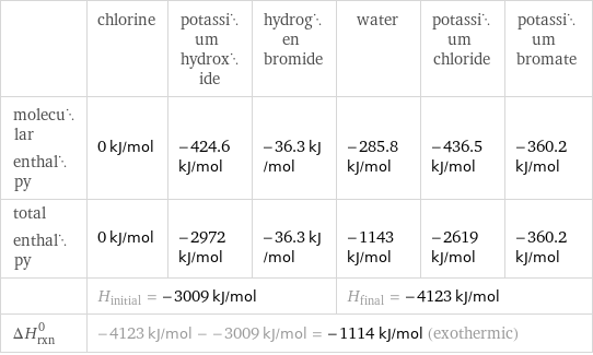  | chlorine | potassium hydroxide | hydrogen bromide | water | potassium chloride | potassium bromate molecular enthalpy | 0 kJ/mol | -424.6 kJ/mol | -36.3 kJ/mol | -285.8 kJ/mol | -436.5 kJ/mol | -360.2 kJ/mol total enthalpy | 0 kJ/mol | -2972 kJ/mol | -36.3 kJ/mol | -1143 kJ/mol | -2619 kJ/mol | -360.2 kJ/mol  | H_initial = -3009 kJ/mol | | | H_final = -4123 kJ/mol | |  ΔH_rxn^0 | -4123 kJ/mol - -3009 kJ/mol = -1114 kJ/mol (exothermic) | | | | |  