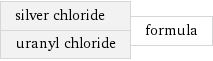 silver chloride uranyl chloride | formula