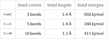  | bond counts | bond lengths | bond energies  | 3 bonds | 1.4 Å | 602 kJ/mol  | 5 bonds | 1.4 Å | 346 kJ/mol  | 10 bonds | 1.1 Å | 411 kJ/mol