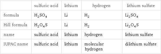  | sulfuric acid | lithium | hydrogen | lithium sulfate formula | H_2SO_4 | Li | H_2 | Li_2SO_4 Hill formula | H_2O_4S | Li | H_2 | Li_2O_4S name | sulfuric acid | lithium | hydrogen | lithium sulfate IUPAC name | sulfuric acid | lithium | molecular hydrogen | dilithium sulfate