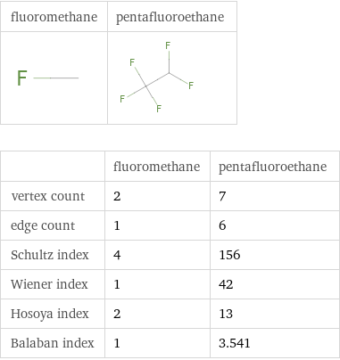   | fluoromethane | pentafluoroethane vertex count | 2 | 7 edge count | 1 | 6 Schultz index | 4 | 156 Wiener index | 1 | 42 Hosoya index | 2 | 13 Balaban index | 1 | 3.541