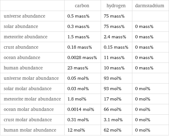  | carbon | hydrogen | darmstadtium universe abundance | 0.5 mass% | 75 mass% |  solar abundance | 0.3 mass% | 75 mass% | 0 mass% meteorite abundance | 1.5 mass% | 2.4 mass% | 0 mass% crust abundance | 0.18 mass% | 0.15 mass% | 0 mass% ocean abundance | 0.0028 mass% | 11 mass% | 0 mass% human abundance | 23 mass% | 10 mass% | 0 mass% universe molar abundance | 0.05 mol% | 93 mol% |  solar molar abundance | 0.03 mol% | 93 mol% | 0 mol% meteorite molar abundance | 1.8 mol% | 17 mol% | 0 mol% ocean molar abundance | 0.0014 mol% | 66 mol% | 0 mol% crust molar abundance | 0.31 mol% | 3.1 mol% | 0 mol% human molar abundance | 12 mol% | 62 mol% | 0 mol%