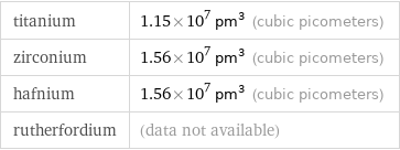 titanium | 1.15×10^7 pm^3 (cubic picometers) zirconium | 1.56×10^7 pm^3 (cubic picometers) hafnium | 1.56×10^7 pm^3 (cubic picometers) rutherfordium | (data not available)