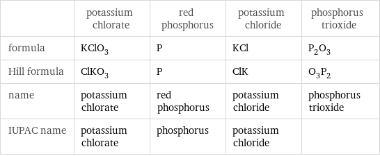  | potassium chlorate | red phosphorus | potassium chloride | phosphorus trioxide formula | KClO_3 | P | KCl | P_2O_3 Hill formula | ClKO_3 | P | ClK | O_3P_2 name | potassium chlorate | red phosphorus | potassium chloride | phosphorus trioxide IUPAC name | potassium chlorate | phosphorus | potassium chloride | 