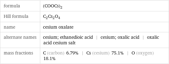 formula | (COOCs)_2 Hill formula | C_2Cs_2O_4 name | cesium oxalate alternate names | cesium; ethanedioic acid | cesium; oxalic acid | oxalic acid cesium salt mass fractions | C (carbon) 6.79% | Cs (cesium) 75.1% | O (oxygen) 18.1%