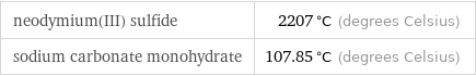 neodymium(III) sulfide | 2207 °C (degrees Celsius) sodium carbonate monohydrate | 107.85 °C (degrees Celsius)