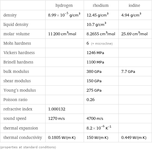  | hydrogen | rhodium | iodine density | 8.99×10^-5 g/cm^3 | 12.45 g/cm^3 | 4.94 g/cm^3 liquid density | | 10.7 g/cm^3 |  molar volume | 11200 cm^3/mol | 8.2655 cm^3/mol | 25.69 cm^3/mol Mohs hardness | | 6 (≈ microcline) |  Vickers hardness | | 1246 MPa |  Brinell hardness | | 1100 MPa |  bulk modulus | | 380 GPa | 7.7 GPa shear modulus | | 150 GPa |  Young's modulus | | 275 GPa |  Poisson ratio | | 0.26 |  refractive index | 1.000132 | |  sound speed | 1270 m/s | 4700 m/s |  thermal expansion | | 8.2×10^-6 K^(-1) |  thermal conductivity | 0.1805 W/(m K) | 150 W/(m K) | 0.449 W/(m K) (properties at standard conditions)