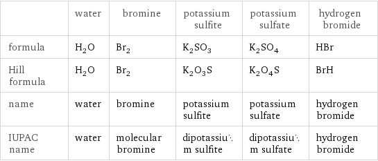  | water | bromine | potassium sulfite | potassium sulfate | hydrogen bromide formula | H_2O | Br_2 | K_2SO_3 | K_2SO_4 | HBr Hill formula | H_2O | Br_2 | K_2O_3S | K_2O_4S | BrH name | water | bromine | potassium sulfite | potassium sulfate | hydrogen bromide IUPAC name | water | molecular bromine | dipotassium sulfite | dipotassium sulfate | hydrogen bromide