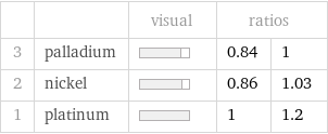  | | visual | ratios |  3 | palladium | | 0.84 | 1 2 | nickel | | 0.86 | 1.03 1 | platinum | | 1 | 1.2