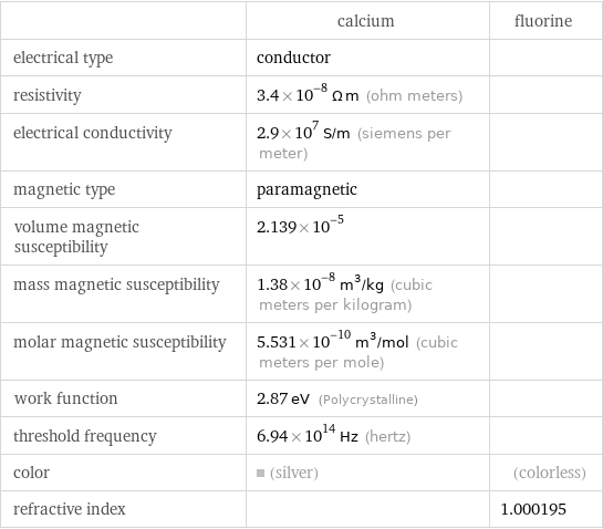  | calcium | fluorine electrical type | conductor |  resistivity | 3.4×10^-8 Ω m (ohm meters) |  electrical conductivity | 2.9×10^7 S/m (siemens per meter) |  magnetic type | paramagnetic |  volume magnetic susceptibility | 2.139×10^-5 |  mass magnetic susceptibility | 1.38×10^-8 m^3/kg (cubic meters per kilogram) |  molar magnetic susceptibility | 5.531×10^-10 m^3/mol (cubic meters per mole) |  work function | 2.87 eV (Polycrystalline) |  threshold frequency | 6.94×10^14 Hz (hertz) |  color | (silver) | (colorless) refractive index | | 1.000195