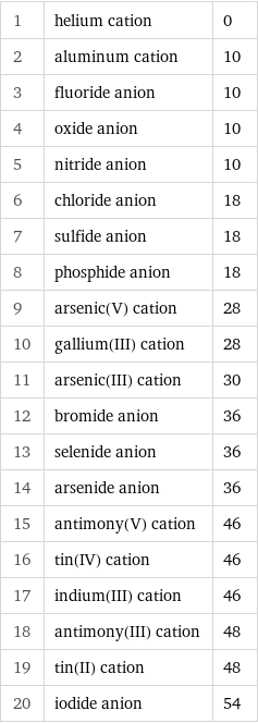 1 | helium cation | 0 2 | aluminum cation | 10 3 | fluoride anion | 10 4 | oxide anion | 10 5 | nitride anion | 10 6 | chloride anion | 18 7 | sulfide anion | 18 8 | phosphide anion | 18 9 | arsenic(V) cation | 28 10 | gallium(III) cation | 28 11 | arsenic(III) cation | 30 12 | bromide anion | 36 13 | selenide anion | 36 14 | arsenide anion | 36 15 | antimony(V) cation | 46 16 | tin(IV) cation | 46 17 | indium(III) cation | 46 18 | antimony(III) cation | 48 19 | tin(II) cation | 48 20 | iodide anion | 54