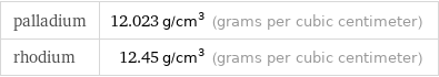 palladium | 12.023 g/cm^3 (grams per cubic centimeter) rhodium | 12.45 g/cm^3 (grams per cubic centimeter)