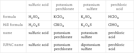  | sulfuric acid | potassium perchlorate | potassium sulfate | perchloric acid formula | H_2SO_4 | KClO_4 | K_2SO_4 | HClO_4 Hill formula | H_2O_4S | ClKO_4 | K_2O_4S | ClHO_4 name | sulfuric acid | potassium perchlorate | potassium sulfate | perchloric acid IUPAC name | sulfuric acid | potassium perchlorate | dipotassium sulfate | perchloric acid