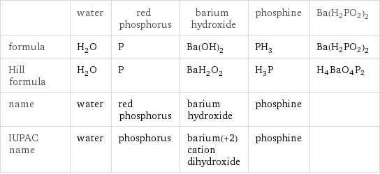  | water | red phosphorus | barium hydroxide | phosphine | Ba(H2PO2)2 formula | H_2O | P | Ba(OH)_2 | PH_3 | Ba(H2PO2)2 Hill formula | H_2O | P | BaH_2O_2 | H_3P | H4BaO4P2 name | water | red phosphorus | barium hydroxide | phosphine |  IUPAC name | water | phosphorus | barium(+2) cation dihydroxide | phosphine | 