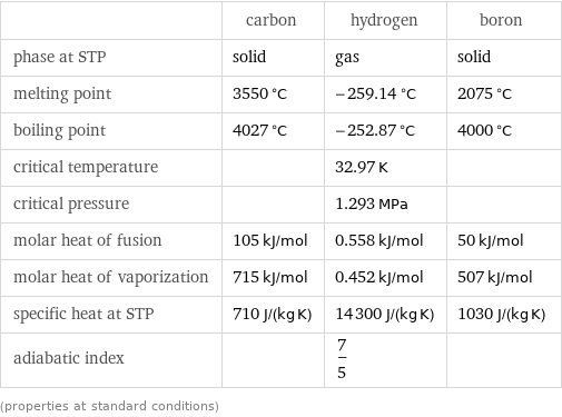  | carbon | hydrogen | boron phase at STP | solid | gas | solid melting point | 3550 °C | -259.14 °C | 2075 °C boiling point | 4027 °C | -252.87 °C | 4000 °C critical temperature | | 32.97 K |  critical pressure | | 1.293 MPa |  molar heat of fusion | 105 kJ/mol | 0.558 kJ/mol | 50 kJ/mol molar heat of vaporization | 715 kJ/mol | 0.452 kJ/mol | 507 kJ/mol specific heat at STP | 710 J/(kg K) | 14300 J/(kg K) | 1030 J/(kg K) adiabatic index | | 7/5 |  (properties at standard conditions)