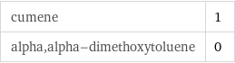 cumene | 1 alpha, alpha-dimethoxytoluene | 0