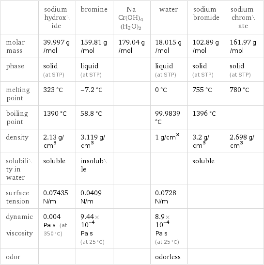  | sodium hydroxide | bromine | NaCr(OH)4(H2O)2 | water | sodium bromide | sodium chromate molar mass | 39.997 g/mol | 159.81 g/mol | 179.04 g/mol | 18.015 g/mol | 102.89 g/mol | 161.97 g/mol phase | solid (at STP) | liquid (at STP) | | liquid (at STP) | solid (at STP) | solid (at STP) melting point | 323 °C | -7.2 °C | | 0 °C | 755 °C | 780 °C boiling point | 1390 °C | 58.8 °C | | 99.9839 °C | 1396 °C |  density | 2.13 g/cm^3 | 3.119 g/cm^3 | | 1 g/cm^3 | 3.2 g/cm^3 | 2.698 g/cm^3 solubility in water | soluble | insoluble | | | soluble |  surface tension | 0.07435 N/m | 0.0409 N/m | | 0.0728 N/m | |  dynamic viscosity | 0.004 Pa s (at 350 °C) | 9.44×10^-4 Pa s (at 25 °C) | | 8.9×10^-4 Pa s (at 25 °C) | |  odor | | | | odorless | | 