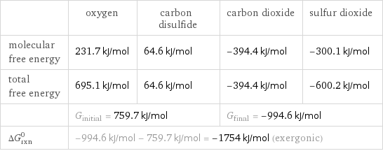  | oxygen | carbon disulfide | carbon dioxide | sulfur dioxide molecular free energy | 231.7 kJ/mol | 64.6 kJ/mol | -394.4 kJ/mol | -300.1 kJ/mol total free energy | 695.1 kJ/mol | 64.6 kJ/mol | -394.4 kJ/mol | -600.2 kJ/mol  | G_initial = 759.7 kJ/mol | | G_final = -994.6 kJ/mol |  ΔG_rxn^0 | -994.6 kJ/mol - 759.7 kJ/mol = -1754 kJ/mol (exergonic) | | |  