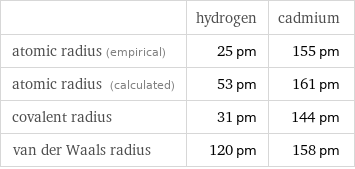  | hydrogen | cadmium atomic radius (empirical) | 25 pm | 155 pm atomic radius (calculated) | 53 pm | 161 pm covalent radius | 31 pm | 144 pm van der Waals radius | 120 pm | 158 pm