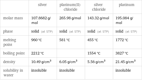  | silver | platinum(II) chloride | silver chloride | platinum molar mass | 107.8682 g/mol | 265.98 g/mol | 143.32 g/mol | 195.084 g/mol phase | solid (at STP) | solid (at STP) | solid (at STP) | solid (at STP) melting point | 960 °C | 581 °C | 455 °C | 1772 °C boiling point | 2212 °C | | 1554 °C | 3827 °C density | 10.49 g/cm^3 | 6.05 g/cm^3 | 5.56 g/cm^3 | 21.45 g/cm^3 solubility in water | insoluble | insoluble | | insoluble