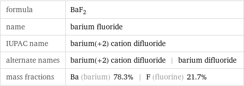 formula | BaF_2 name | barium fluoride IUPAC name | barium(+2) cation difluoride alternate names | barium(+2) cation difluoride | barium difluoride mass fractions | Ba (barium) 78.3% | F (fluorine) 21.7%