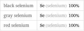 black selenium | Se (selenium) 100% gray selenium | Se (selenium) 100% red selenium | Se (selenium) 100%