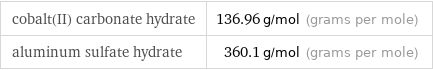 cobalt(II) carbonate hydrate | 136.96 g/mol (grams per mole) aluminum sulfate hydrate | 360.1 g/mol (grams per mole)