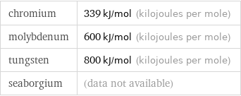 chromium | 339 kJ/mol (kilojoules per mole) molybdenum | 600 kJ/mol (kilojoules per mole) tungsten | 800 kJ/mol (kilojoules per mole) seaborgium | (data not available)