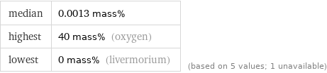 median | 0.0013 mass% highest | 40 mass% (oxygen) lowest | 0 mass% (livermorium) | (based on 5 values; 1 unavailable)