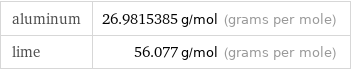 aluminum | 26.9815385 g/mol (grams per mole) lime | 56.077 g/mol (grams per mole)