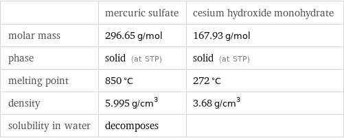  | mercuric sulfate | cesium hydroxide monohydrate molar mass | 296.65 g/mol | 167.93 g/mol phase | solid (at STP) | solid (at STP) melting point | 850 °C | 272 °C density | 5.995 g/cm^3 | 3.68 g/cm^3 solubility in water | decomposes | 