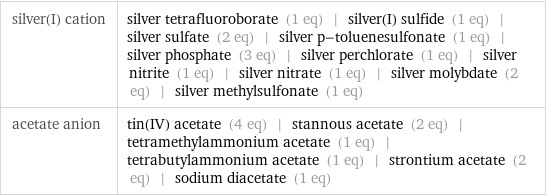 silver(I) cation | silver tetrafluoroborate (1 eq) | silver(I) sulfide (1 eq) | silver sulfate (2 eq) | silver p-toluenesulfonate (1 eq) | silver phosphate (3 eq) | silver perchlorate (1 eq) | silver nitrite (1 eq) | silver nitrate (1 eq) | silver molybdate (2 eq) | silver methylsulfonate (1 eq) acetate anion | tin(IV) acetate (4 eq) | stannous acetate (2 eq) | tetramethylammonium acetate (1 eq) | tetrabutylammonium acetate (1 eq) | strontium acetate (2 eq) | sodium diacetate (1 eq)