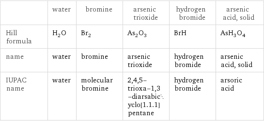  | water | bromine | arsenic trioxide | hydrogen bromide | arsenic acid, solid Hill formula | H_2O | Br_2 | As_2O_3 | BrH | AsH_3O_4 name | water | bromine | arsenic trioxide | hydrogen bromide | arsenic acid, solid IUPAC name | water | molecular bromine | 2, 4, 5-trioxa-1, 3-diarsabicyclo[1.1.1]pentane | hydrogen bromide | arsoric acid