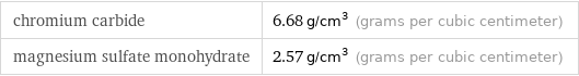 chromium carbide | 6.68 g/cm^3 (grams per cubic centimeter) magnesium sulfate monohydrate | 2.57 g/cm^3 (grams per cubic centimeter)