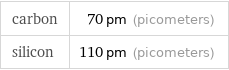 carbon | 70 pm (picometers) silicon | 110 pm (picometers)