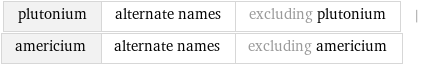 plutonium | alternate names | excluding plutonium | americium | alternate names | excluding americium