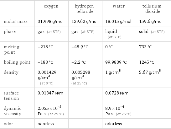  | oxygen | hydrogen telluride | water | tellurium dioxide molar mass | 31.998 g/mol | 129.62 g/mol | 18.015 g/mol | 159.6 g/mol phase | gas (at STP) | gas (at STP) | liquid (at STP) | solid (at STP) melting point | -218 °C | -48.9 °C | 0 °C | 733 °C boiling point | -183 °C | -2.2 °C | 99.9839 °C | 1245 °C density | 0.001429 g/cm^3 (at 0 °C) | 0.005298 g/cm^3 (at 25 °C) | 1 g/cm^3 | 5.67 g/cm^3 surface tension | 0.01347 N/m | | 0.0728 N/m |  dynamic viscosity | 2.055×10^-5 Pa s (at 25 °C) | | 8.9×10^-4 Pa s (at 25 °C) |  odor | odorless | | odorless | 