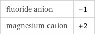 fluoride anion | -1 magnesium cation | +2