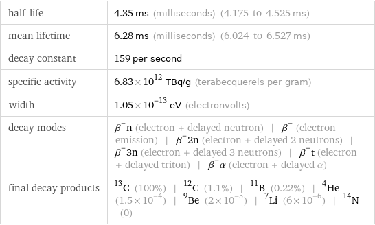 half-life | 4.35 ms (milliseconds) (4.175 to 4.525 ms) mean lifetime | 6.28 ms (milliseconds) (6.024 to 6.527 ms) decay constant | 159 per second specific activity | 6.83×10^12 TBq/g (terabecquerels per gram) width | 1.05×10^-13 eV (electronvolts) decay modes | β^-n (electron + delayed neutron) | β^- (electron emission) | β^-2n (electron + delayed 2 neutrons) | β^-3n (electron + delayed 3 neutrons) | β^-t (electron + delayed triton) | β^-α (electron + delayed α) final decay products | C-13 (100%) | C-12 (1.1%) | B-11 (0.22%) | He-4 (1.5×10^-4) | Be-9 (2×10^-5) | Li-7 (6×10^-6) | N-14 (0)