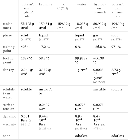  | potassium hydroxide | bromine | KCr(OH)4 | water | hydrogen bromide | potassium chromate molar mass | 56.105 g/mol | 159.81 g/mol | 159.12 g/mol | 18.015 g/mol | 80.912 g/mol | 194.19 g/mol phase | solid (at STP) | liquid (at STP) | | liquid (at STP) | gas (at STP) | solid (at STP) melting point | 406 °C | -7.2 °C | | 0 °C | -86.8 °C | 971 °C boiling point | 1327 °C | 58.8 °C | | 99.9839 °C | -66.38 °C |  density | 2.044 g/cm^3 | 3.119 g/cm^3 | | 1 g/cm^3 | 0.003307 g/cm^3 (at 25 °C) | 2.73 g/cm^3 solubility in water | soluble | insoluble | | | miscible | soluble surface tension | | 0.0409 N/m | | 0.0728 N/m | 0.0271 N/m |  dynamic viscosity | 0.001 Pa s (at 550 °C) | 9.44×10^-4 Pa s (at 25 °C) | | 8.9×10^-4 Pa s (at 25 °C) | 8.4×10^-4 Pa s (at -75 °C) |  odor | | | | odorless | | odorless