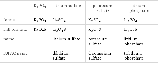  | K3PO4 | lithium sulfate | potassium sulfate | lithium phosphate formula | K3PO4 | Li_2SO_4 | K_2SO_4 | Li_3PO_4 Hill formula | K3O4P | Li_2O_4S | K_2O_4S | Li_3O_4P name | | lithium sulfate | potassium sulfate | lithium phosphate IUPAC name | | dilithium sulfate | dipotassium sulfate | trilithium phosphate