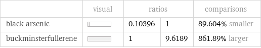  | visual | ratios | | comparisons black arsenic | | 0.10396 | 1 | 89.604% smaller buckminsterfullerene | | 1 | 9.6189 | 861.89% larger