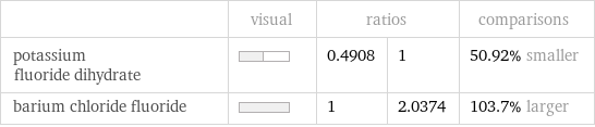  | visual | ratios | | comparisons potassium fluoride dihydrate | | 0.4908 | 1 | 50.92% smaller barium chloride fluoride | | 1 | 2.0374 | 103.7% larger