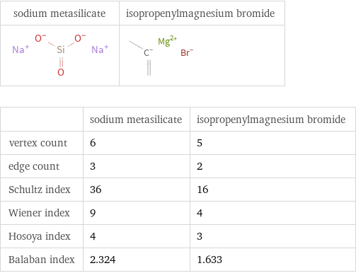   | sodium metasilicate | isopropenylmagnesium bromide vertex count | 6 | 5 edge count | 3 | 2 Schultz index | 36 | 16 Wiener index | 9 | 4 Hosoya index | 4 | 3 Balaban index | 2.324 | 1.633