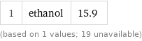 1 | ethanol | 15.9 (based on 1 values; 19 unavailable)