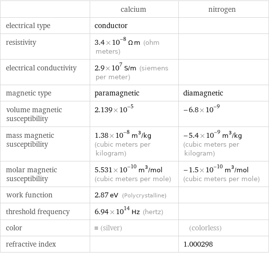  | calcium | nitrogen electrical type | conductor |  resistivity | 3.4×10^-8 Ω m (ohm meters) |  electrical conductivity | 2.9×10^7 S/m (siemens per meter) |  magnetic type | paramagnetic | diamagnetic volume magnetic susceptibility | 2.139×10^-5 | -6.8×10^-9 mass magnetic susceptibility | 1.38×10^-8 m^3/kg (cubic meters per kilogram) | -5.4×10^-9 m^3/kg (cubic meters per kilogram) molar magnetic susceptibility | 5.531×10^-10 m^3/mol (cubic meters per mole) | -1.5×10^-10 m^3/mol (cubic meters per mole) work function | 2.87 eV (Polycrystalline) |  threshold frequency | 6.94×10^14 Hz (hertz) |  color | (silver) | (colorless) refractive index | | 1.000298