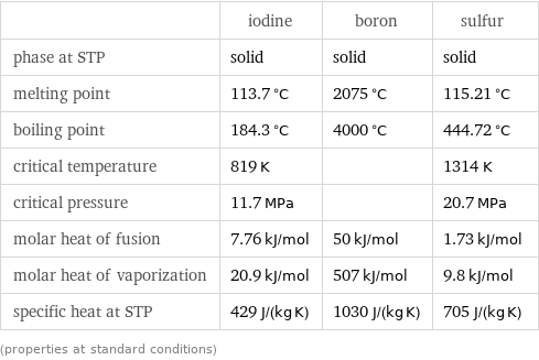  | iodine | boron | sulfur phase at STP | solid | solid | solid melting point | 113.7 °C | 2075 °C | 115.21 °C boiling point | 184.3 °C | 4000 °C | 444.72 °C critical temperature | 819 K | | 1314 K critical pressure | 11.7 MPa | | 20.7 MPa molar heat of fusion | 7.76 kJ/mol | 50 kJ/mol | 1.73 kJ/mol molar heat of vaporization | 20.9 kJ/mol | 507 kJ/mol | 9.8 kJ/mol specific heat at STP | 429 J/(kg K) | 1030 J/(kg K) | 705 J/(kg K) (properties at standard conditions)