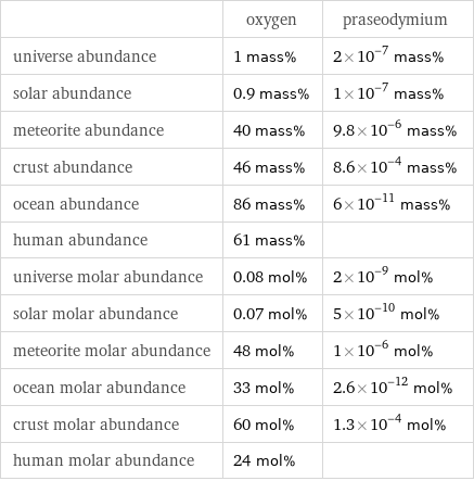 | oxygen | praseodymium universe abundance | 1 mass% | 2×10^-7 mass% solar abundance | 0.9 mass% | 1×10^-7 mass% meteorite abundance | 40 mass% | 9.8×10^-6 mass% crust abundance | 46 mass% | 8.6×10^-4 mass% ocean abundance | 86 mass% | 6×10^-11 mass% human abundance | 61 mass% |  universe molar abundance | 0.08 mol% | 2×10^-9 mol% solar molar abundance | 0.07 mol% | 5×10^-10 mol% meteorite molar abundance | 48 mol% | 1×10^-6 mol% ocean molar abundance | 33 mol% | 2.6×10^-12 mol% crust molar abundance | 60 mol% | 1.3×10^-4 mol% human molar abundance | 24 mol% | 